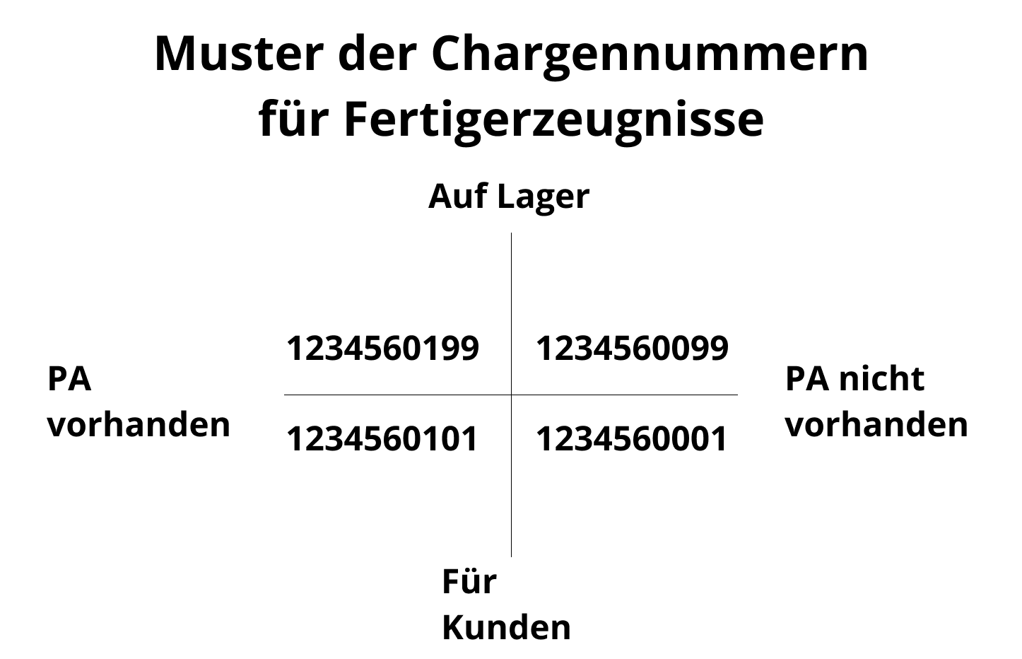 Vergabe_Chargennummern.png