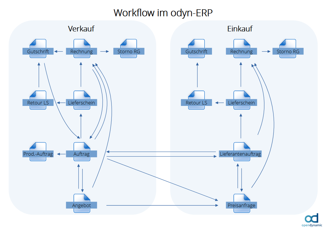 Workflow im odyn-ERP.webp